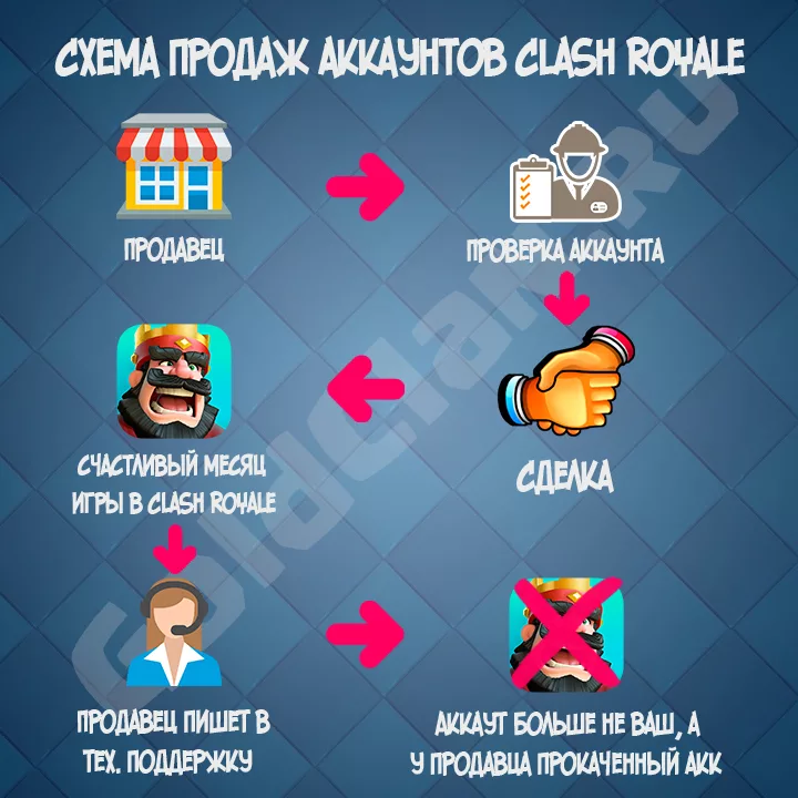 Схема правовых последствий торговли аккаунтами